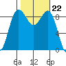Foulweather Bluff tide chart for Wednesday, October 22, 2025