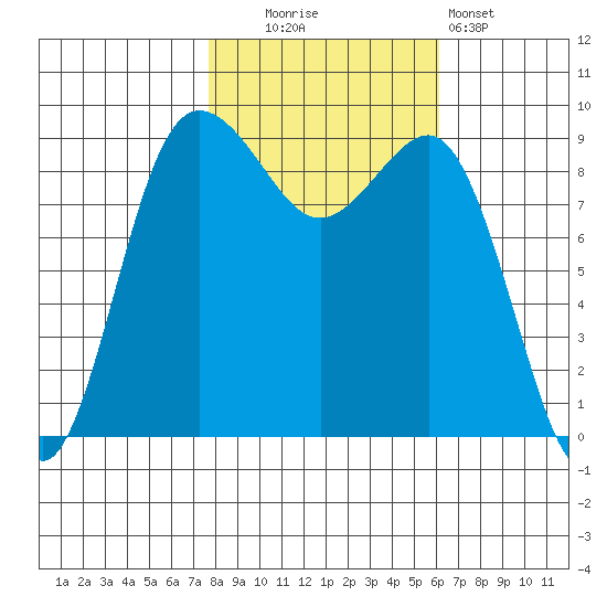 Foulweather Bluff tide chart for Thursday, October 23, 2025