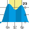 Foulweather Bluff tide chart for Thursday, October 23, 2025