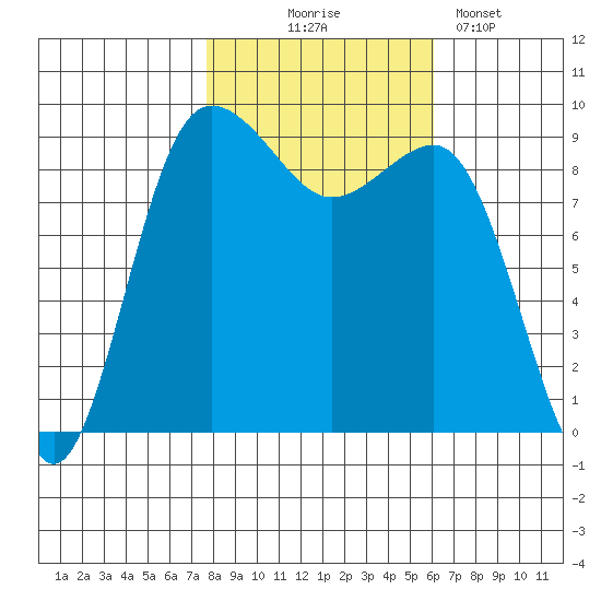 Foulweather Bluff tide chart for Friday, October 24, 2025