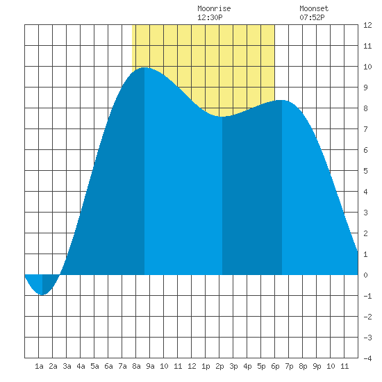Foulweather Bluff tide chart for Saturday, October 25, 2025