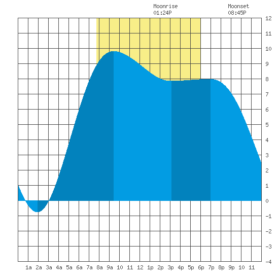 Foulweather Bluff tide chart for Sunday, October 26, 2025