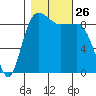Foulweather Bluff tide chart for Sunday, October 26, 2025