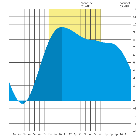 Foulweather Bluff tide chart for Monday, October 27, 2025