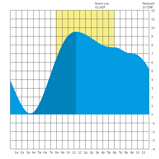 Foulweather Bluff tide chart for Tuesday, October 28, 2025