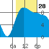 Foulweather Bluff tide chart for Tuesday, October 28, 2025