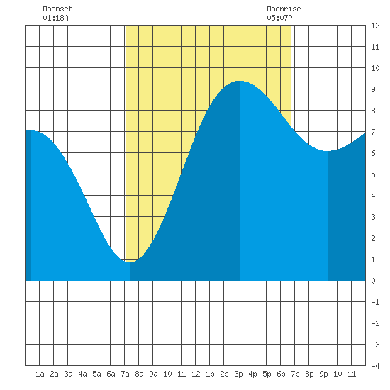 Foulweather Bluff tide chart for Thursday, October 2, 2025