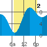 Foulweather Bluff tide chart for Thursday, October 2, 2025