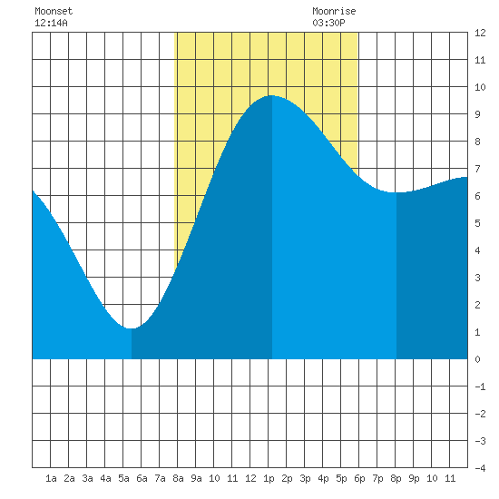 Foulweather Bluff tide chart for Thursday, October 30, 2025