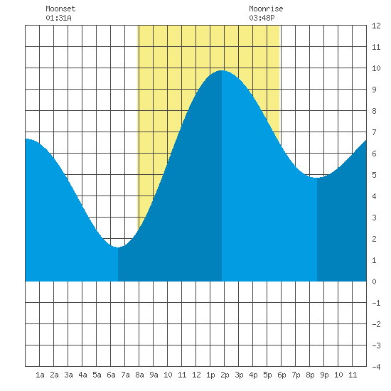 Foulweather Bluff tide chart for Friday, October 31, 2025