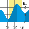 Foulweather Bluff tide chart for Friday, October 31, 2025