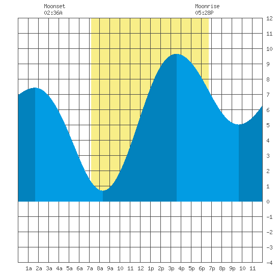 Foulweather Bluff tide chart for Friday, October 3, 2025