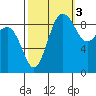 Foulweather Bluff tide chart for Friday, October 3, 2025