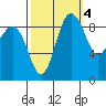 Foulweather Bluff tide chart for Saturday, October 4, 2025