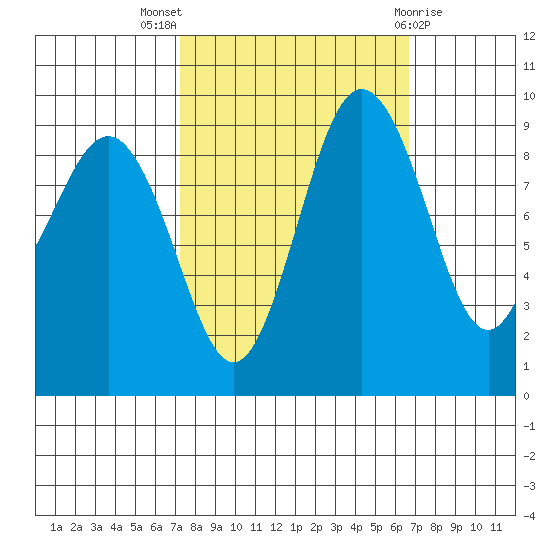 Foulweather Bluff tide chart for Sunday, October 5, 2025