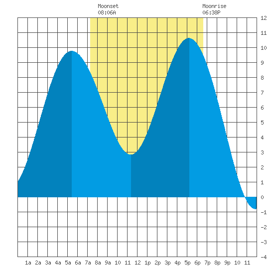 Foulweather Bluff tide chart for Tuesday, October 7, 2025