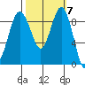 Foulweather Bluff tide chart for Tuesday, October 7, 2025