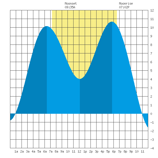 Foulweather Bluff tide chart for Wednesday, October 8, 2025