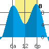 Foulweather Bluff tide chart for Wednesday, October 8, 2025