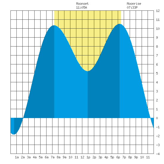 Foulweather Bluff tide chart for Thursday, October 9, 2025