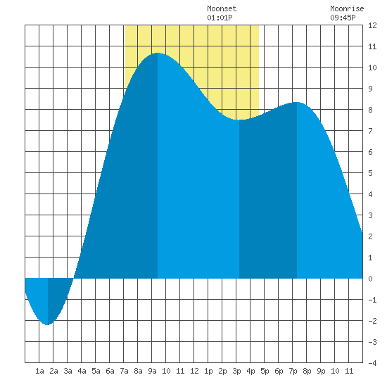 Foulweather Bluff tide chart for Monday, November 10, 2025