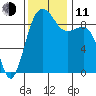 Foulweather Bluff tide chart for Tuesday, November 11, 2025