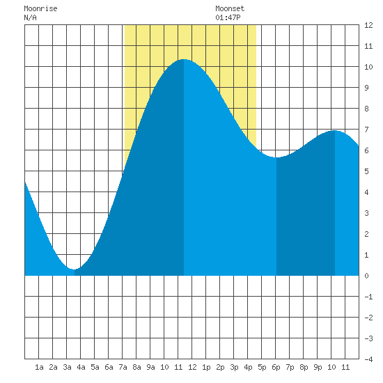 Foulweather Bluff tide chart for Wednesday, November 12, 2025