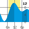 Foulweather Bluff tide chart for Wednesday, November 12, 2025