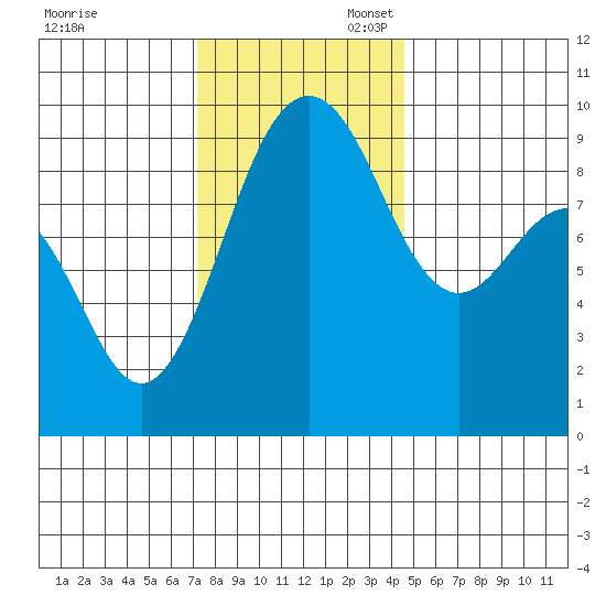 Foulweather Bluff tide chart for Thursday, November 13, 2025