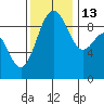 Foulweather Bluff tide chart for Thursday, November 13, 2025