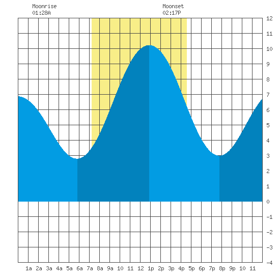 Foulweather Bluff tide chart for Friday, November 14, 2025