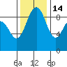 Foulweather Bluff tide chart for Friday, November 14, 2025