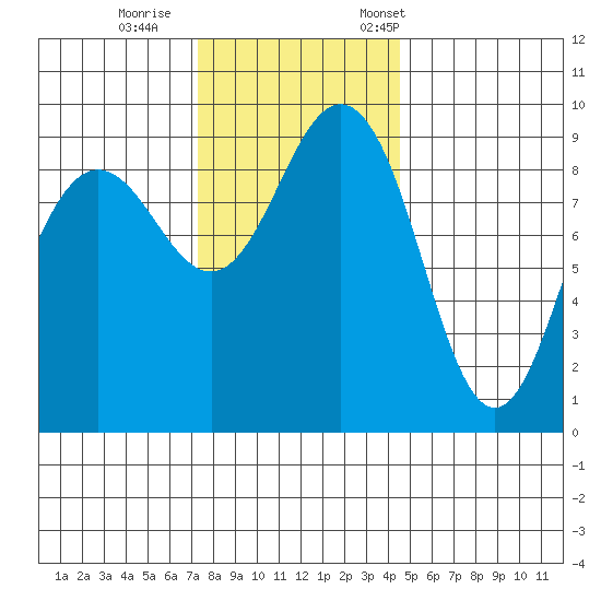 Foulweather Bluff tide chart for Sunday, November 16, 2025