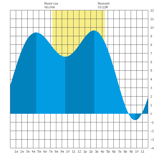 Foulweather Bluff tide chart for Tuesday, November 18, 2025