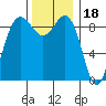 Foulweather Bluff tide chart for Tuesday, November 18, 2025