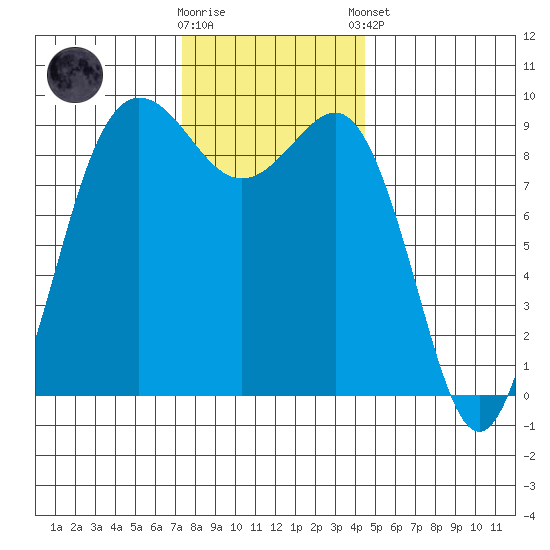 Foulweather Bluff tide chart for Wednesday, November 19, 2025