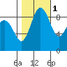 Foulweather Bluff tide chart for Saturday, November 1, 2025