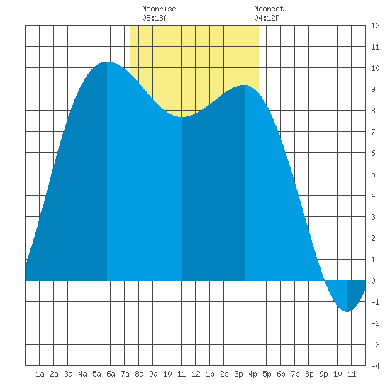 Foulweather Bluff tide chart for Thursday, November 20, 2025