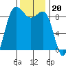 Foulweather Bluff tide chart for Thursday, November 20, 2025