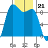 Foulweather Bluff tide chart for Friday, November 21, 2025