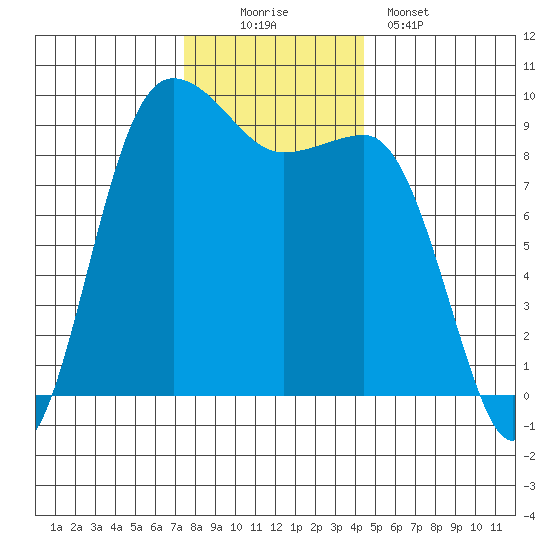 Foulweather Bluff tide chart for Saturday, November 22, 2025