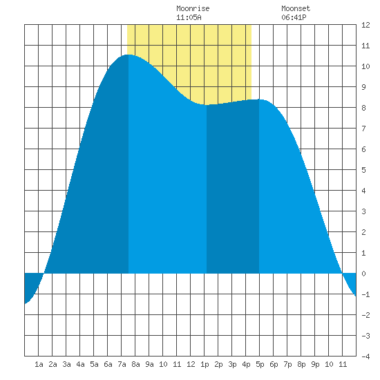 Foulweather Bluff tide chart for Sunday, November 23, 2025