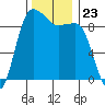 Foulweather Bluff tide chart for Sunday, November 23, 2025