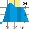 Foulweather Bluff tide chart for Monday, November 24, 2025