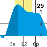 Foulweather Bluff tide chart for Tuesday, November 25, 2025