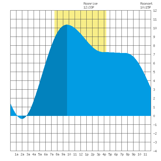 Foulweather Bluff tide chart for Wednesday, November 26, 2025
