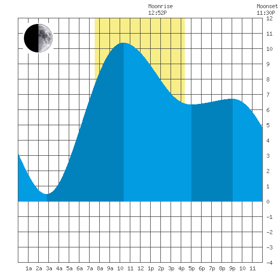 Foulweather Bluff tide chart for Thursday, November 27, 2025