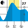 Foulweather Bluff tide chart for Thursday, November 27, 2025