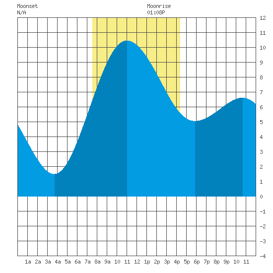 Foulweather Bluff tide chart for Friday, November 28, 2025