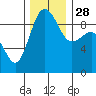 Foulweather Bluff tide chart for Friday, November 28, 2025